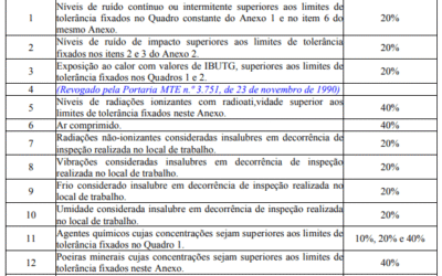 O que é LTCAT e qual a sua importância na Previdência?